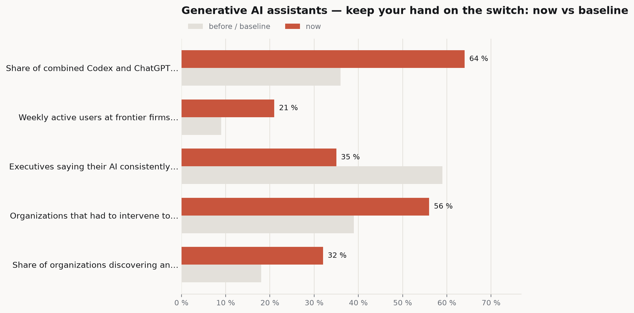 Bar chart comparing current figures against their baselines: Share of combined Codex and ChatGPT… 64 % versus 36 %, Weekly active users at frontier firms… 21 % versus 9 %, Executives saying their AI consistently… 35 % versus 59 %, Organizations that had to intervene to… 56 % versus 39 %.