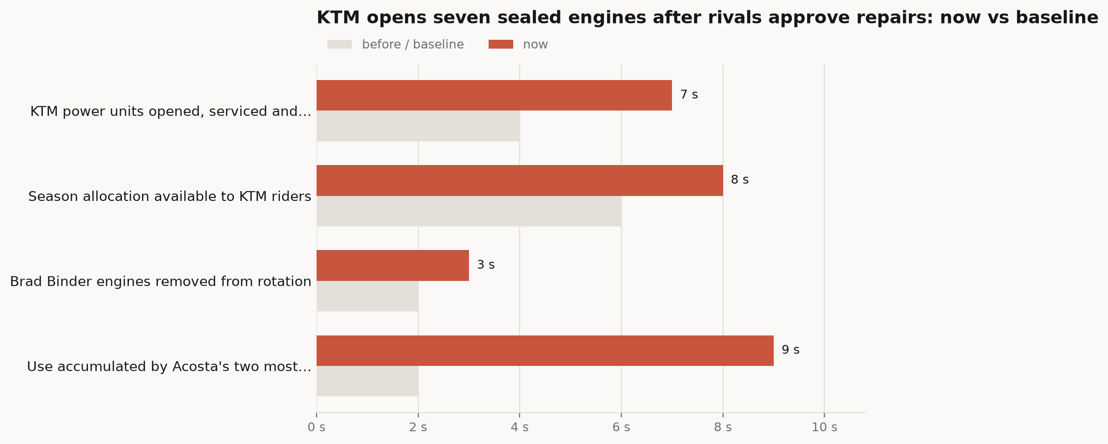 Bar chart comparing current figures against their baselines: KTM power units opened, serviced and… 7 s versus 4 s, Season allocation available to KTM riders 8 s versus 6 s, Brad Binder engines removed from rotation 3 s versus 2 s, Use accumulated by Acosta's two most… 9 s versus 2 s.