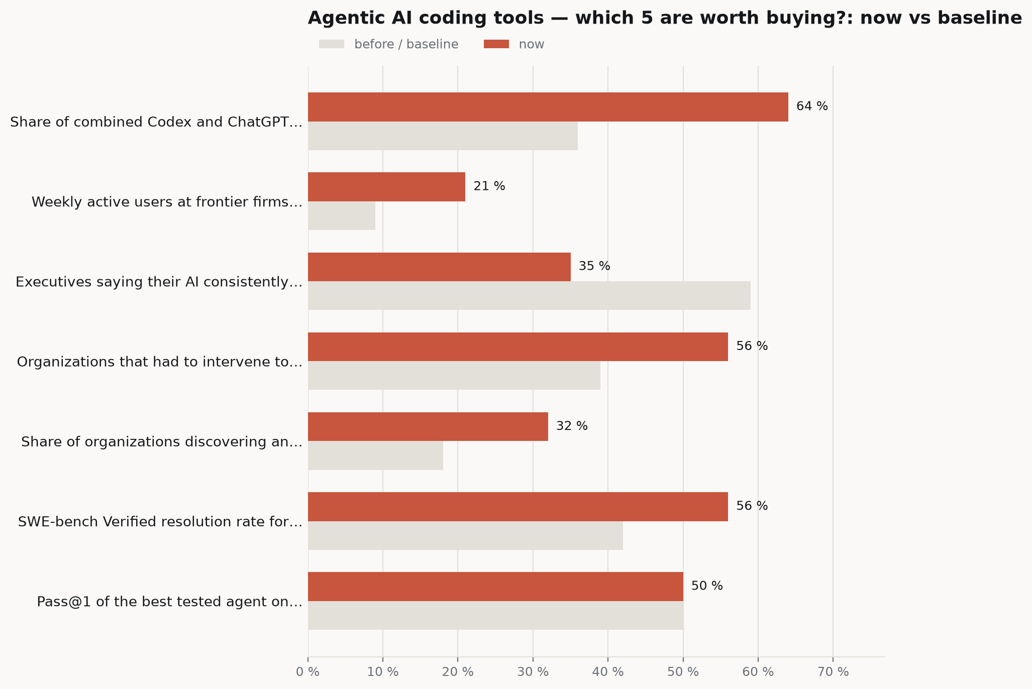 Bar chart comparing current figures against their baselines: Share of combined Codex and ChatGPT… 64 % versus 36 %, Weekly active users at frontier firms… 21 % versus 9 %, Executives saying their AI consistently… 35 % versus 59 %, Organizations that had to intervene to… 56 % versus 39 %.