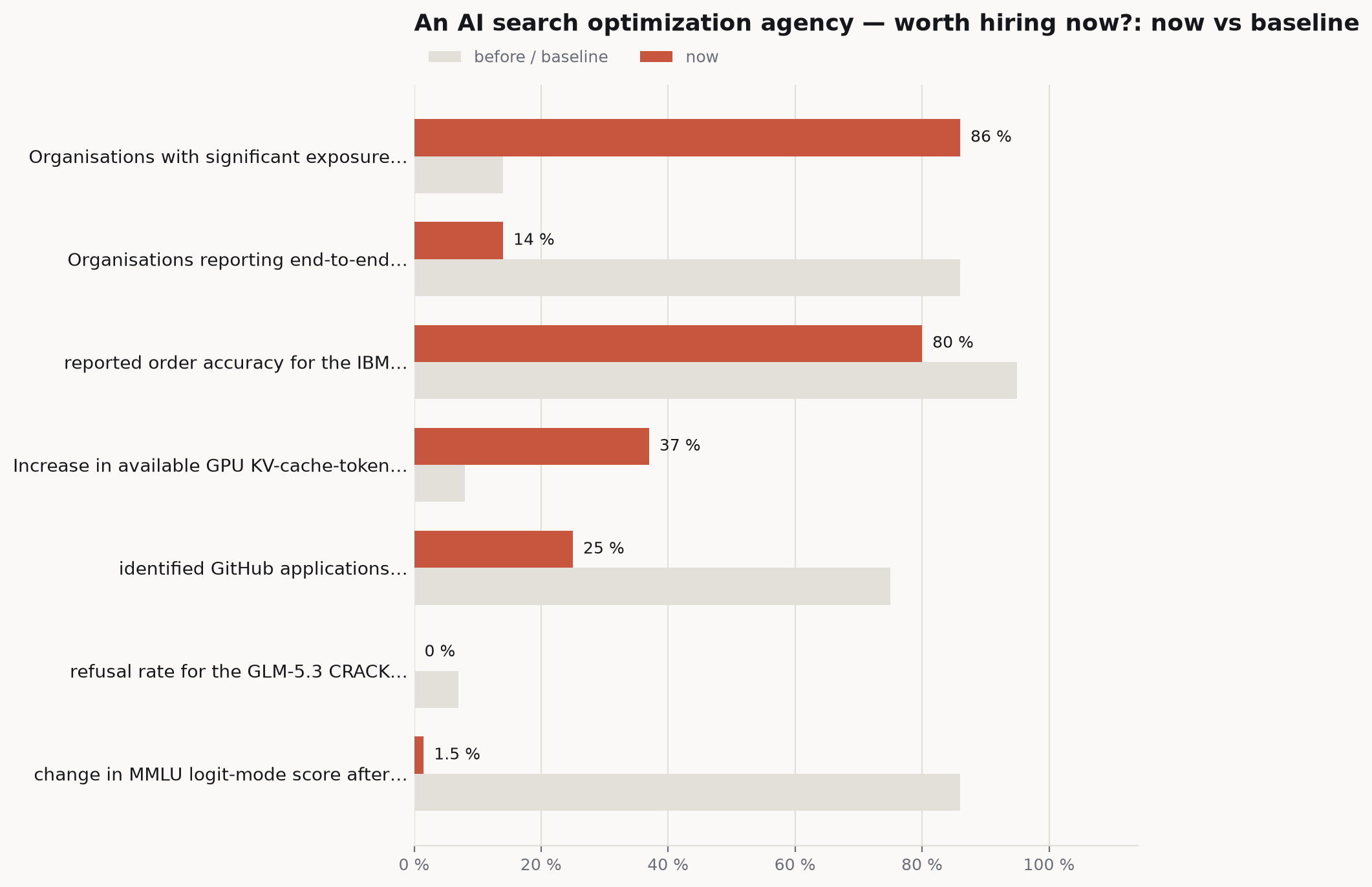 Bar chart comparing current figures against their baselines: Organisations with significant exposure… 86 % versus 14 %, Organisations reporting end-to-end… 14 % versus 86 %, reported order accuracy for the IBM… 80 % versus 95 %, Increase in available GPU KV-cache-token… 37 % versus 8 %.
