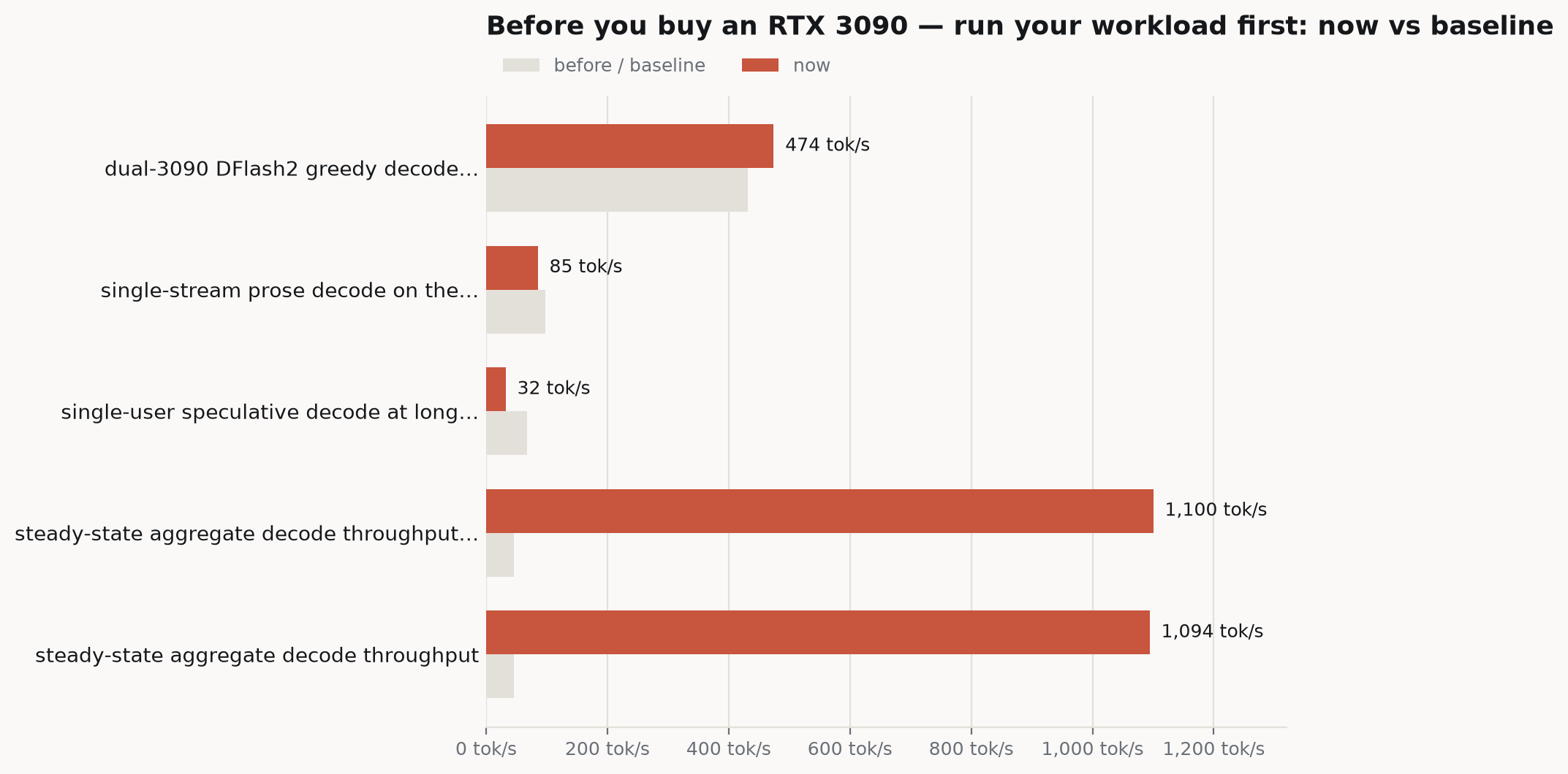 Bar chart comparing current figures against their baselines: dual-3090 DFlash2 greedy decode… 474 tok/s versus 432 tok/s, single-stream prose decode on the… 85 tok/s versus 98 tok/s, single-user speculative decode at long… 32 tok/s versus 68 tok/s, steady-state aggregate decode throughput… 1100 tok/s versus 46 tok/s.