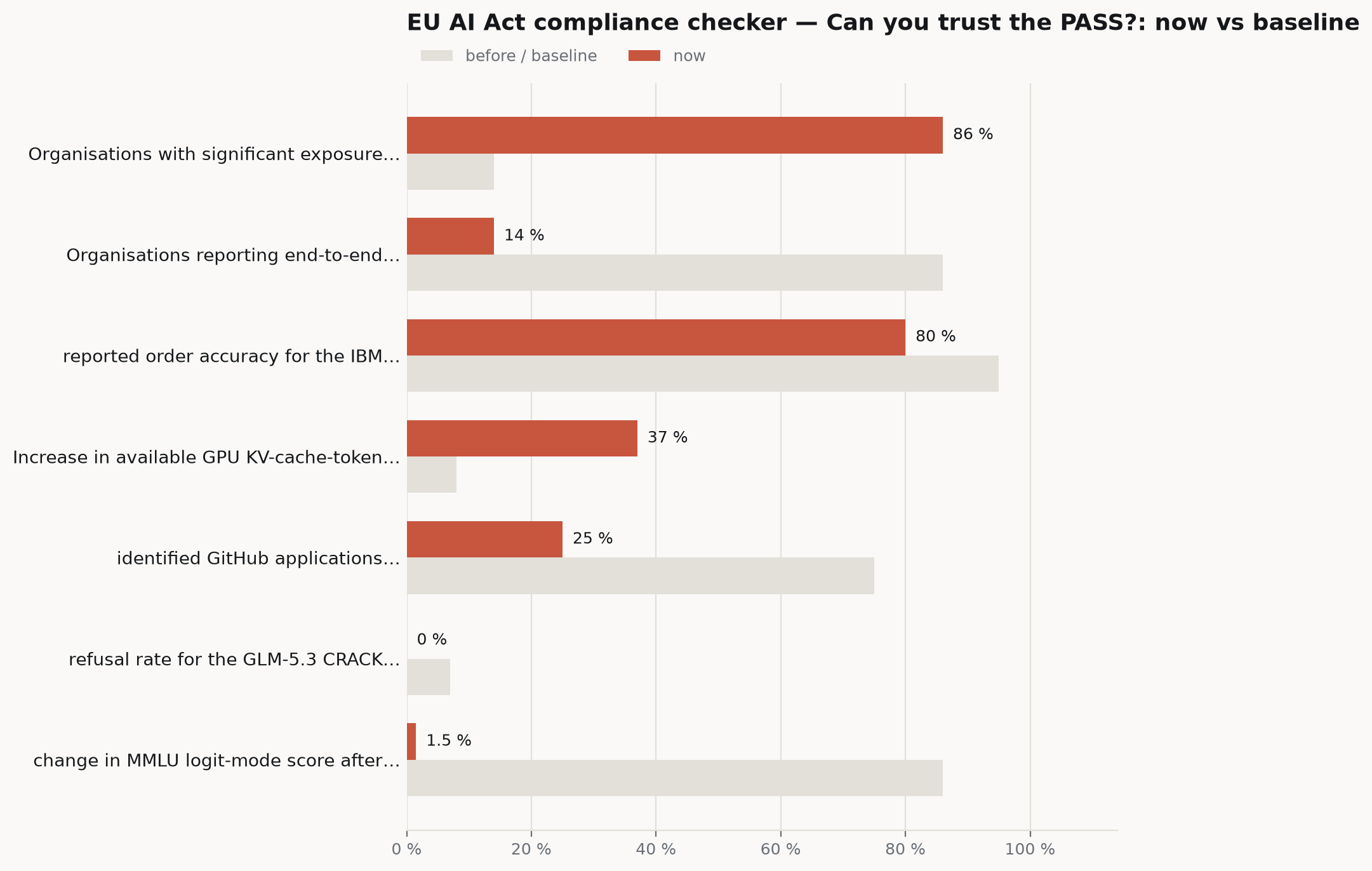 Bar chart comparing current figures against their baselines: Organisations with significant exposure… 86 % versus 14 %, Organisations reporting end-to-end… 14 % versus 86 %, reported order accuracy for the IBM… 80 % versus 95 %, Increase in available GPU KV-cache-token… 37 % versus 8 %.