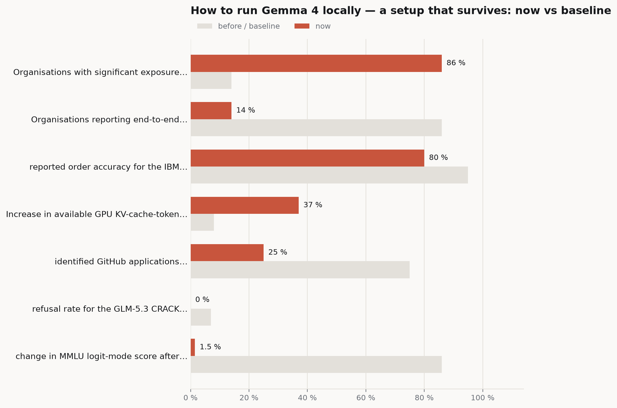 Bar chart comparing current figures against their baselines: Organisations with significant exposure… 86 % versus 14 %, Organisations reporting end-to-end… 14 % versus 86 %, reported order accuracy for the IBM… 80 % versus 95 %, Increase in available GPU KV-cache-token… 37 % versus 8 %.