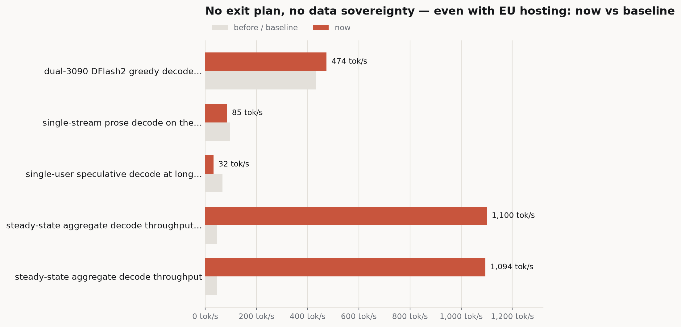 Bar chart comparing current figures against their baselines: dual-3090 DFlash2 greedy decode… 474 tok/s versus 432 tok/s, single-stream prose decode on the… 85 tok/s versus 98 tok/s, single-user speculative decode at long… 32 tok/s versus 68 tok/s, steady-state aggregate decode throughput… 1100 tok/s versus 46 tok/s.