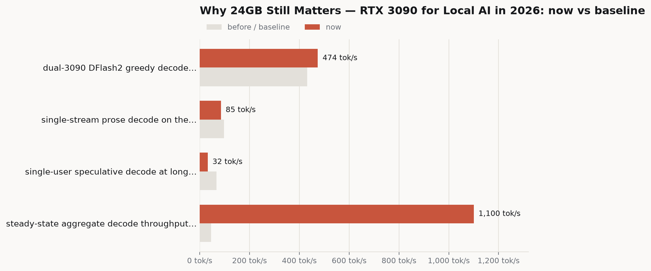 Bar chart comparing current figures against their baselines: dual-3090 DFlash2 greedy decode… 474 tok/s versus 432 tok/s, single-stream prose decode on the… 85 tok/s versus 98 tok/s, single-user speculative decode at long… 32 tok/s versus 68 tok/s, steady-state aggregate decode throughput… 1100 tok/s versus 46 tok/s.