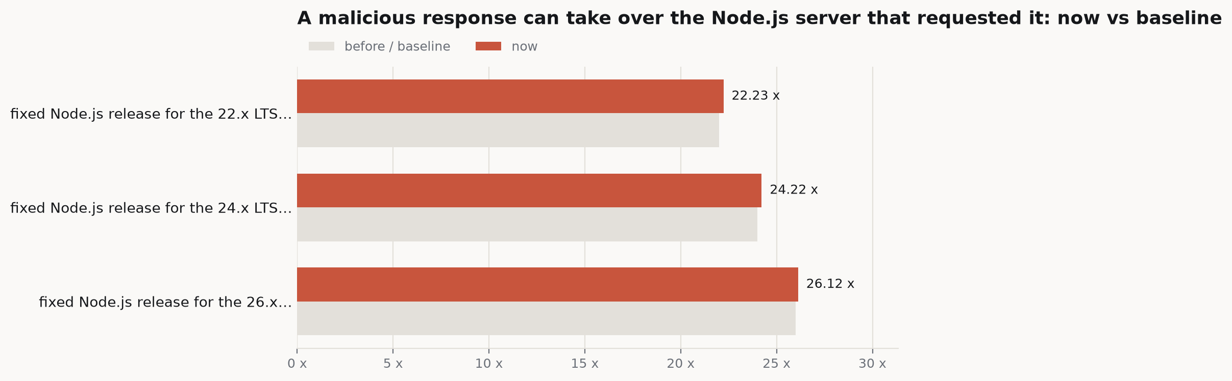 Bar chart comparing current figures against their baselines: fixed Node.js release for the 22.x LTS… 22.23 x versus 22 x, fixed Node.js release for the 24.x LTS… 24.22 x versus 24 x, fixed Node.js release for the 26.x… 26.12 x versus 26 x.