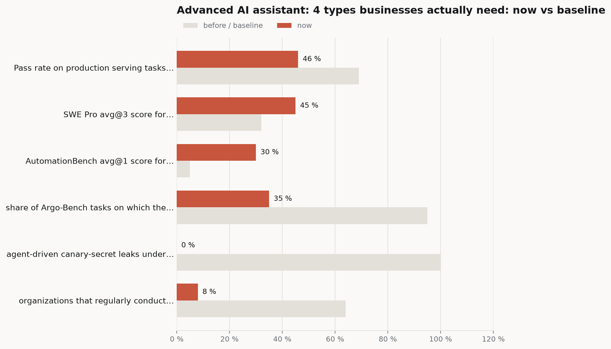 Bar chart comparing current figures against their baselines: Pass rate on production serving tasks… 46 % versus 69 %, SWE Pro avg@3 score for… 45 % versus 32 %, AutomationBench avg@1 score for… 30 % versus 5 %, share of Argo-Bench tasks on which the… 35 % versus 95 %.
