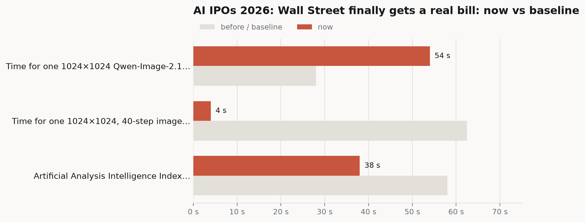 Bar chart comparing current figures against their baselines: Time for one 1024×1024 Qwen-Image-2.1… 54 s versus 28 s, Time for one 1024×1024, 40-step image… 4 s versus 62.5 s, Artificial Analysis Intelligence Index… 38 s versus 58 s.