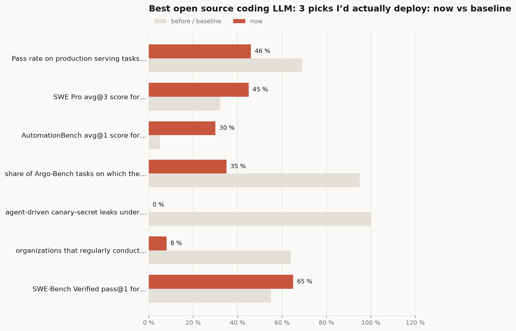 Bar chart comparing current figures against their baselines: Pass rate on production serving tasks… 46 % versus 69 %, SWE Pro avg@3 score for… 45 % versus 32 %, AutomationBench avg@1 score for… 30 % versus 5 %, share of Argo-Bench tasks on which the… 35 % versus 95 %.