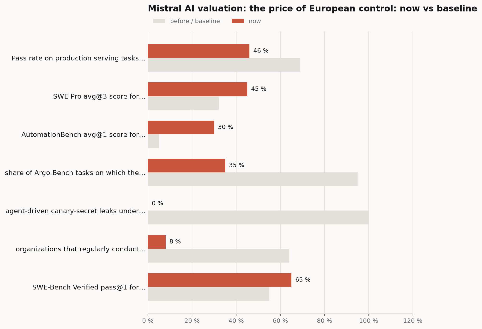 Bar chart comparing current figures against their baselines: Pass rate on production serving tasks… 46 % versus 69 %, SWE Pro avg@3 score for… 45 % versus 32 %, AutomationBench avg@1 score for… 30 % versus 5 %, share of Argo-Bench tasks on which the… 35 % versus 95 %.