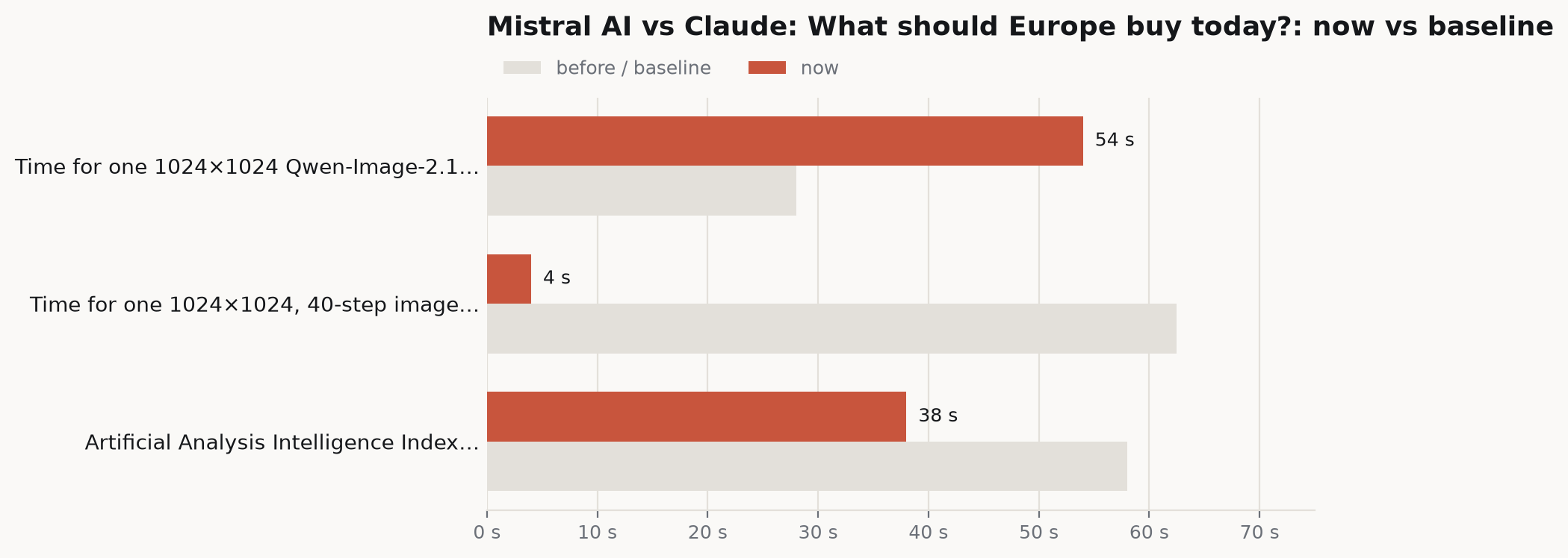 Bar chart comparing current figures against their baselines: Time for one 1024×1024 Qwen-Image-2.1… 54 s versus 28 s, Time for one 1024×1024, 40-step image… 4 s versus 62.5 s, Artificial Analysis Intelligence Index… 38 s versus 58 s.