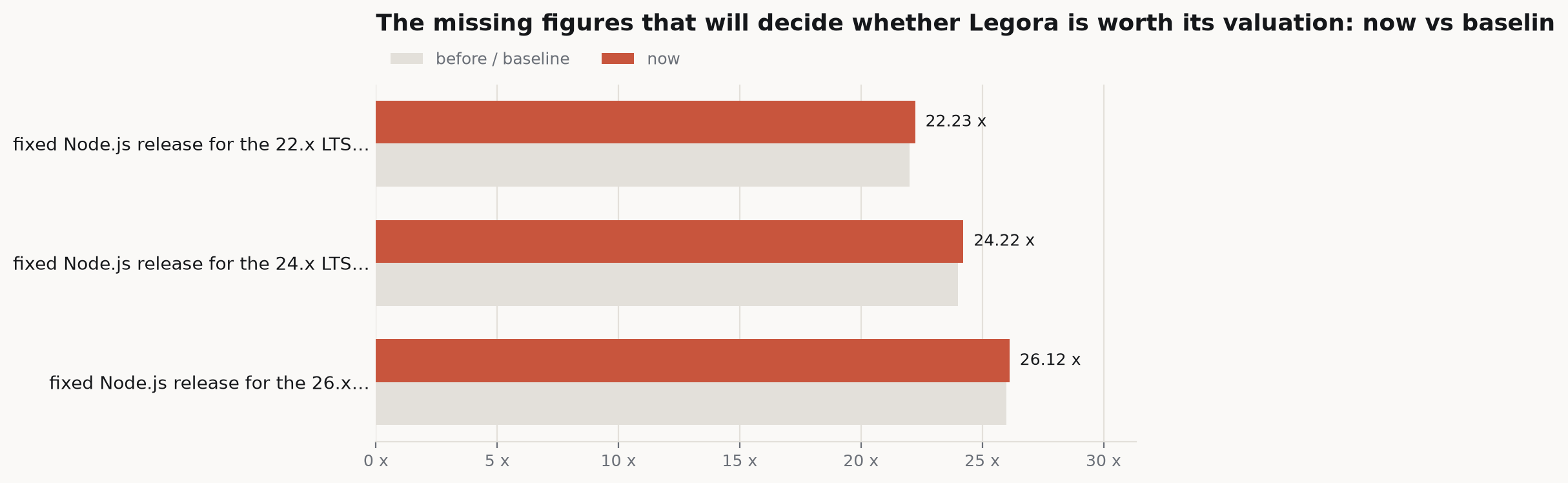 Bar chart comparing current figures against their baselines: fixed Node.js release for the 22.x LTS… 22.23 x versus 22 x, fixed Node.js release for the 24.x LTS… 24.22 x versus 24 x, fixed Node.js release for the 26.x… 26.12 x versus 26 x.